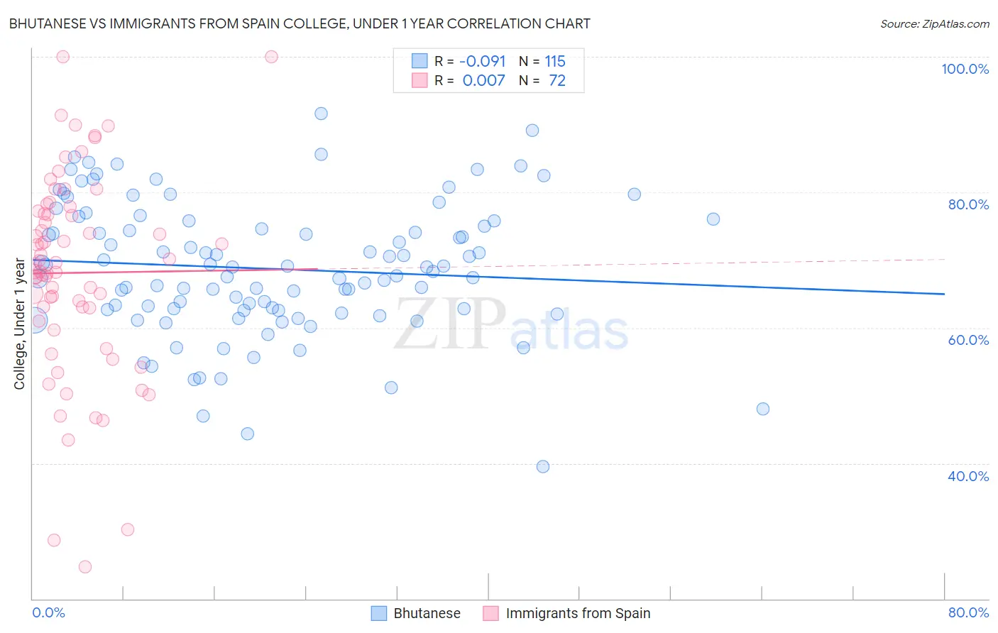 Bhutanese vs Immigrants from Spain College, Under 1 year