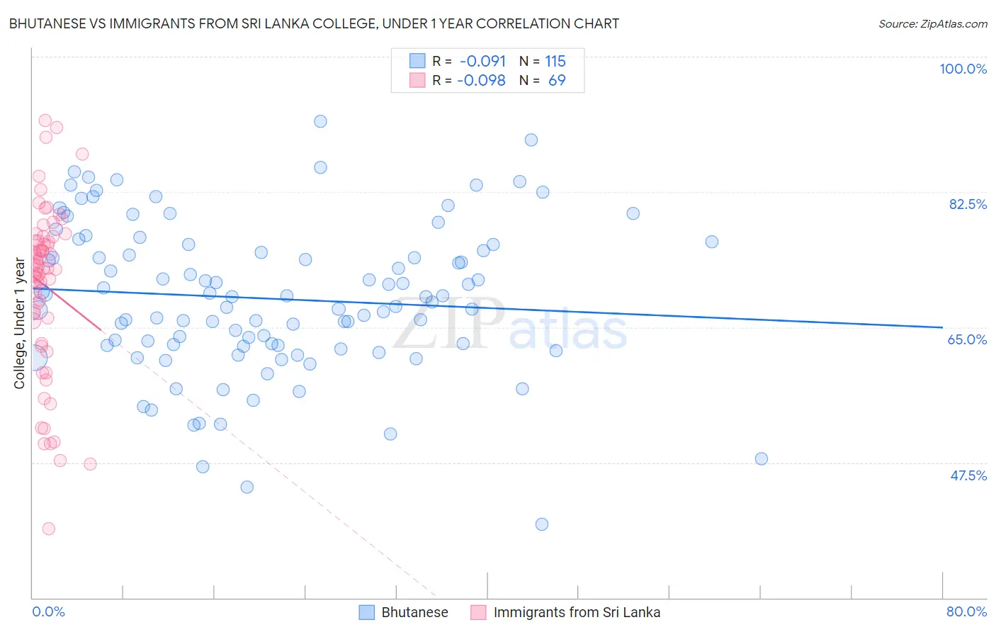 Bhutanese vs Immigrants from Sri Lanka College, Under 1 year