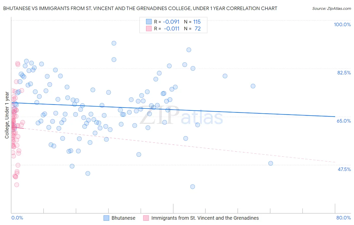 Bhutanese vs Immigrants from St. Vincent and the Grenadines College, Under 1 year