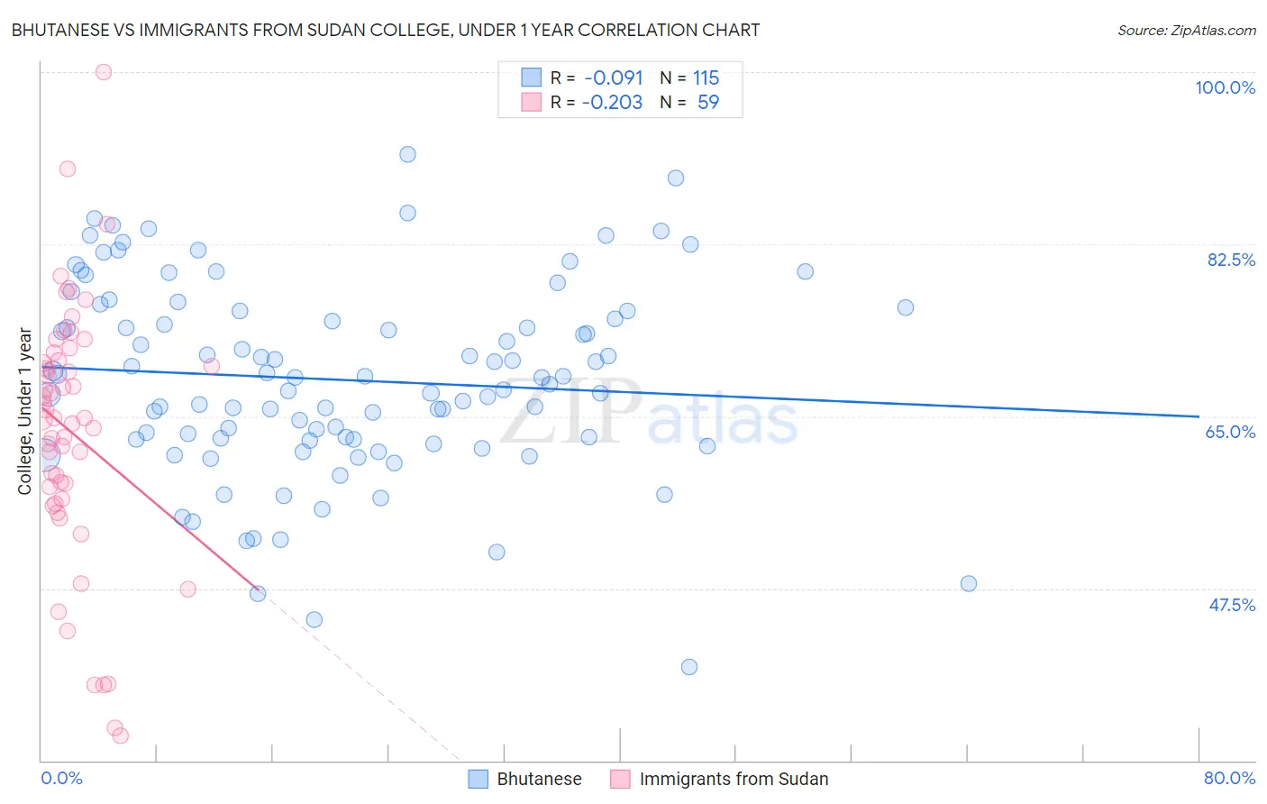Bhutanese vs Immigrants from Sudan College, Under 1 year
