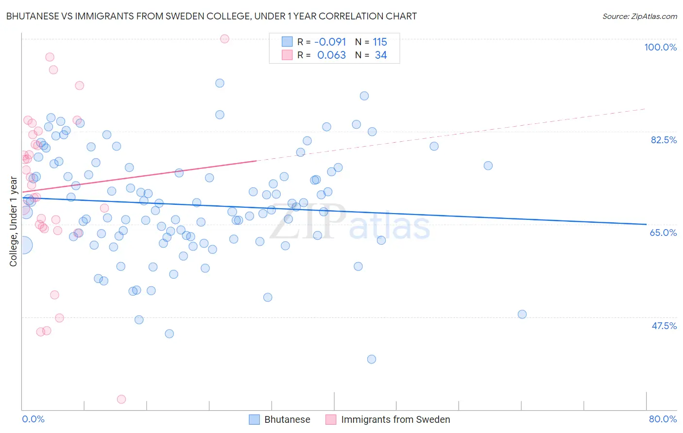 Bhutanese vs Immigrants from Sweden College, Under 1 year