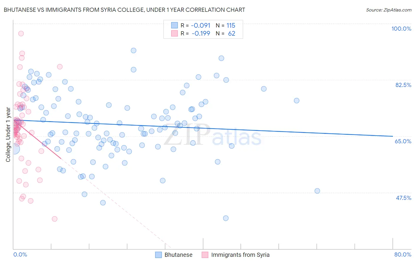 Bhutanese vs Immigrants from Syria College, Under 1 year
