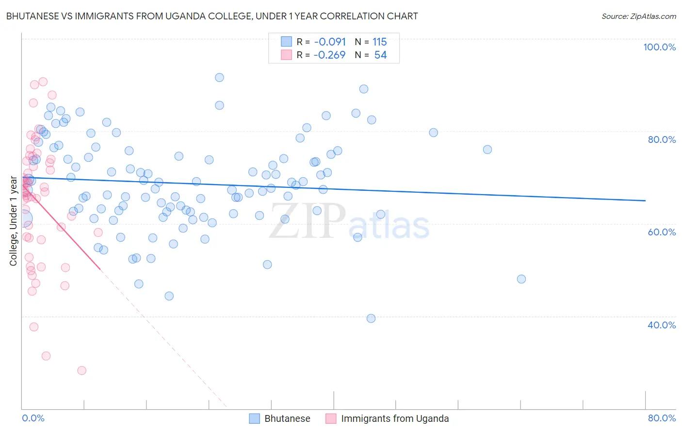 Bhutanese vs Immigrants from Uganda College, Under 1 year