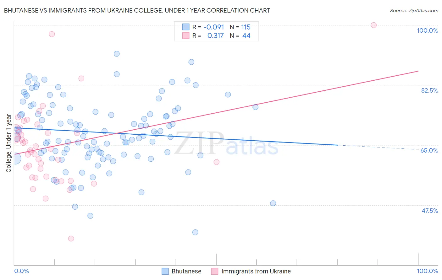 Bhutanese vs Immigrants from Ukraine College, Under 1 year
