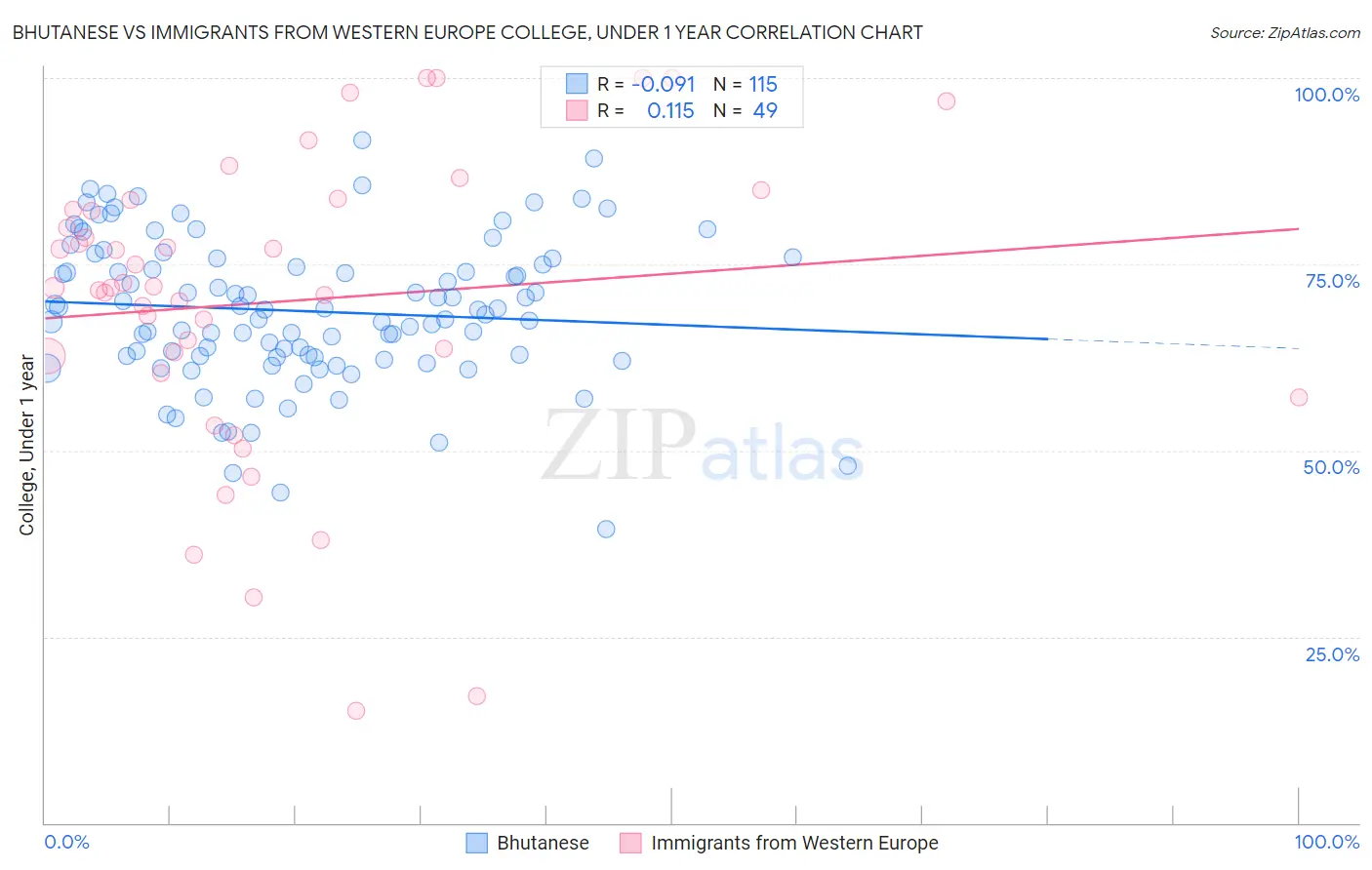 Bhutanese vs Immigrants from Western Europe College, Under 1 year