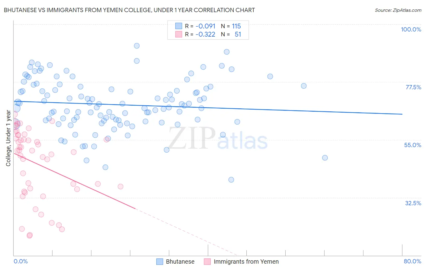 Bhutanese vs Immigrants from Yemen College, Under 1 year