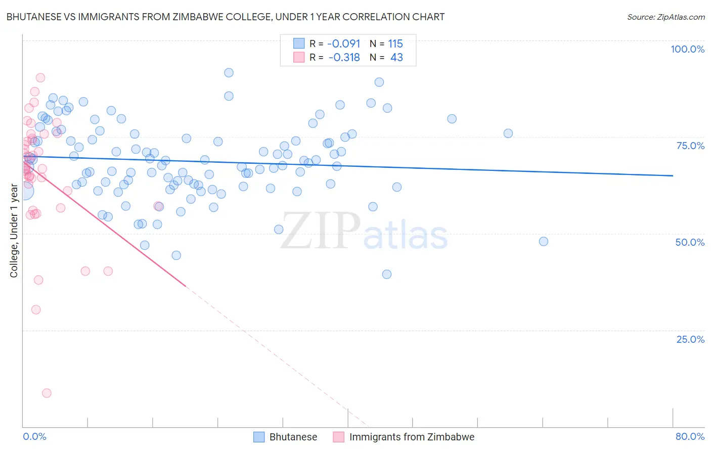 Bhutanese vs Immigrants from Zimbabwe College, Under 1 year