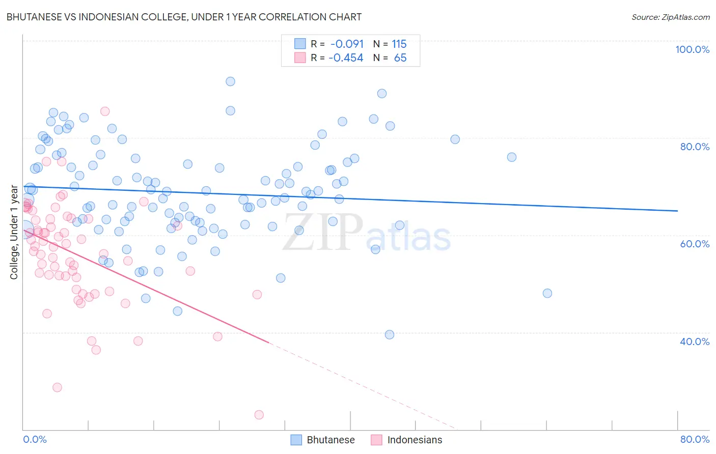 Bhutanese vs Indonesian College, Under 1 year