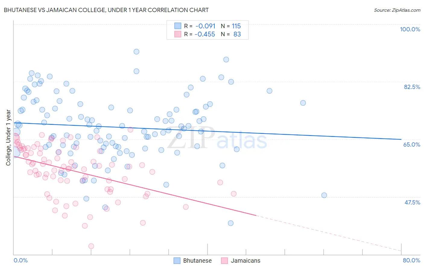Bhutanese vs Jamaican College, Under 1 year