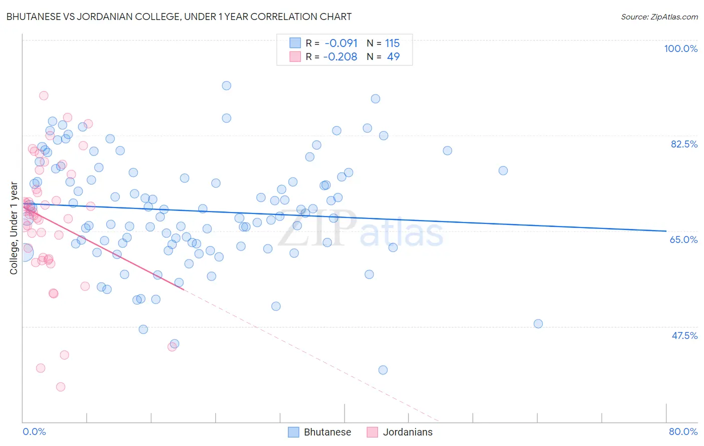Bhutanese vs Jordanian College, Under 1 year