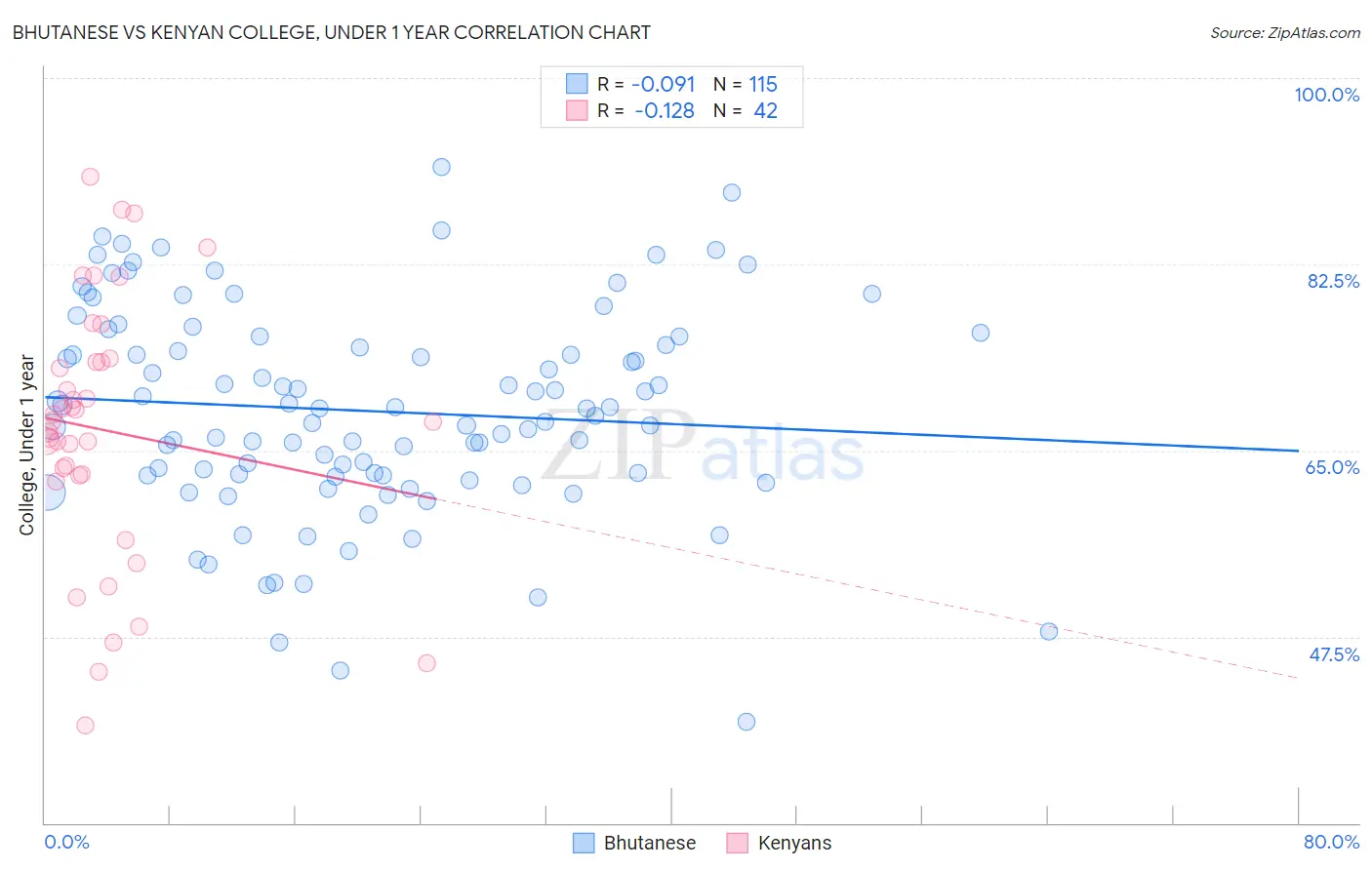 Bhutanese vs Kenyan College, Under 1 year