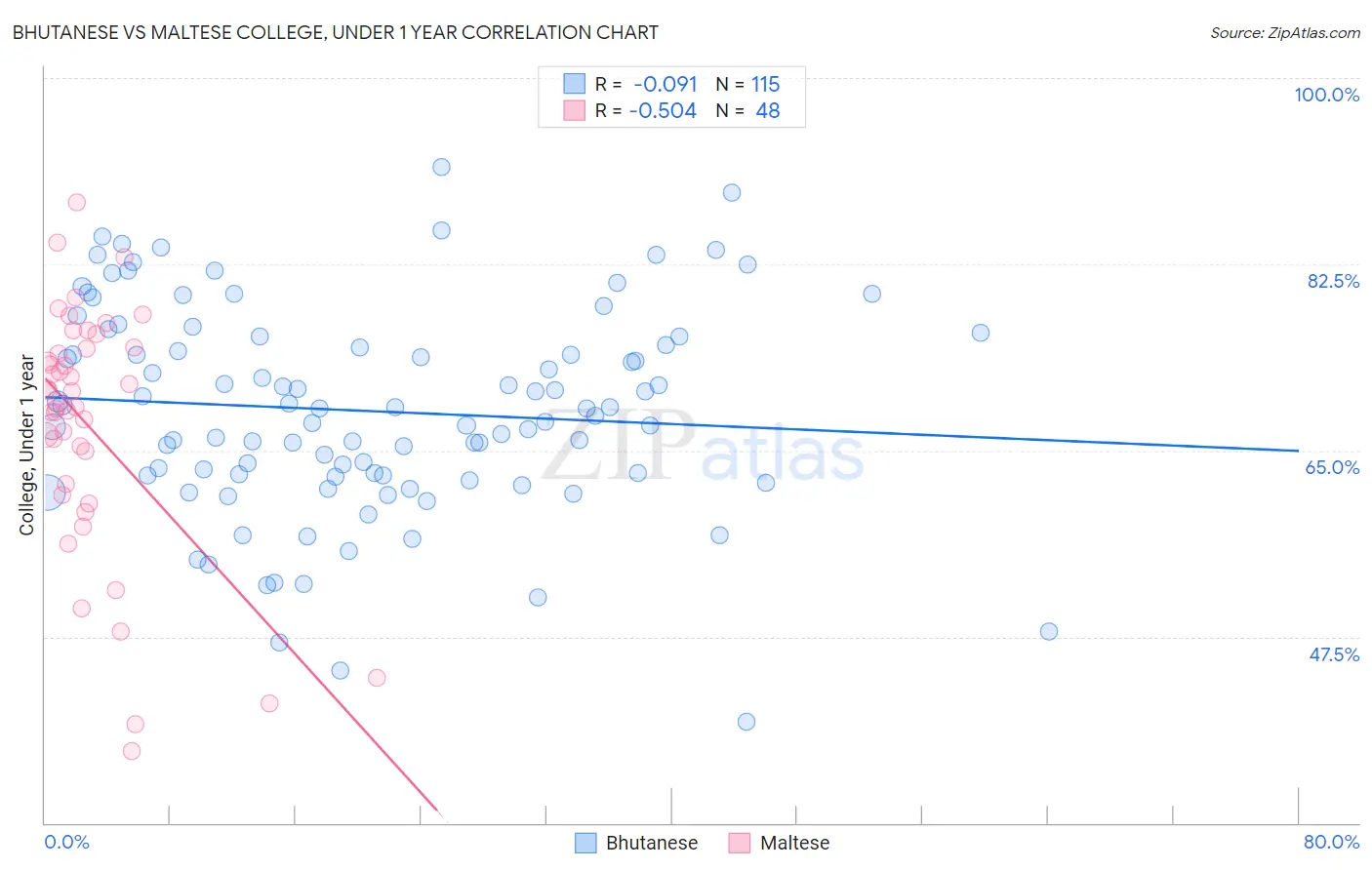 Bhutanese vs Maltese College, Under 1 year
