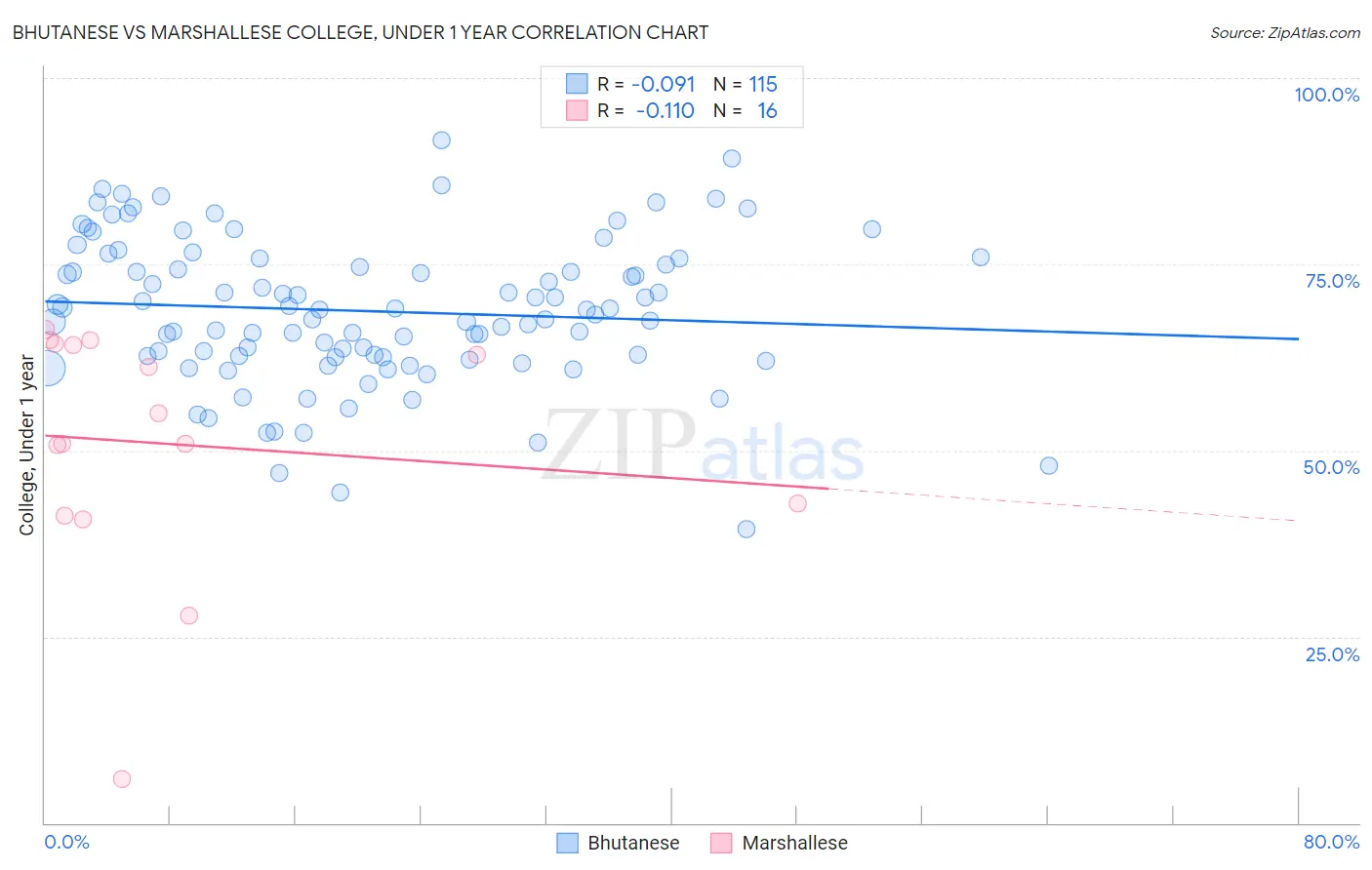 Bhutanese vs Marshallese College, Under 1 year