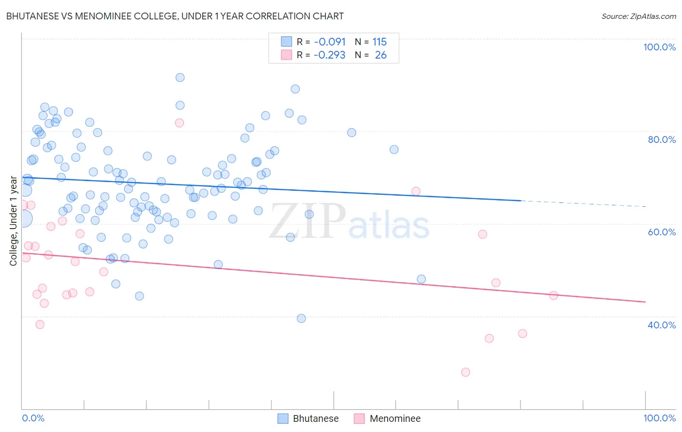 Bhutanese vs Menominee College, Under 1 year