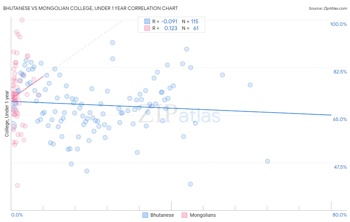 Bhutanese vs Mongolian College, Under 1 year