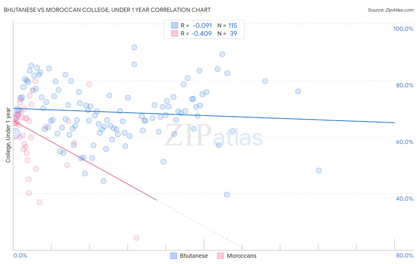 Bhutanese vs Moroccan College, Under 1 year