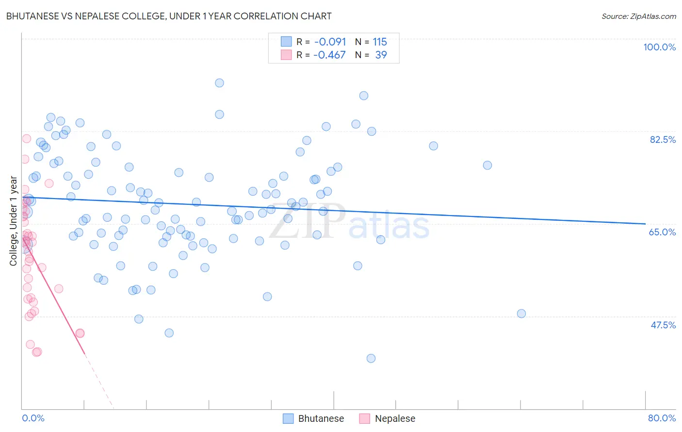 Bhutanese vs Nepalese College, Under 1 year