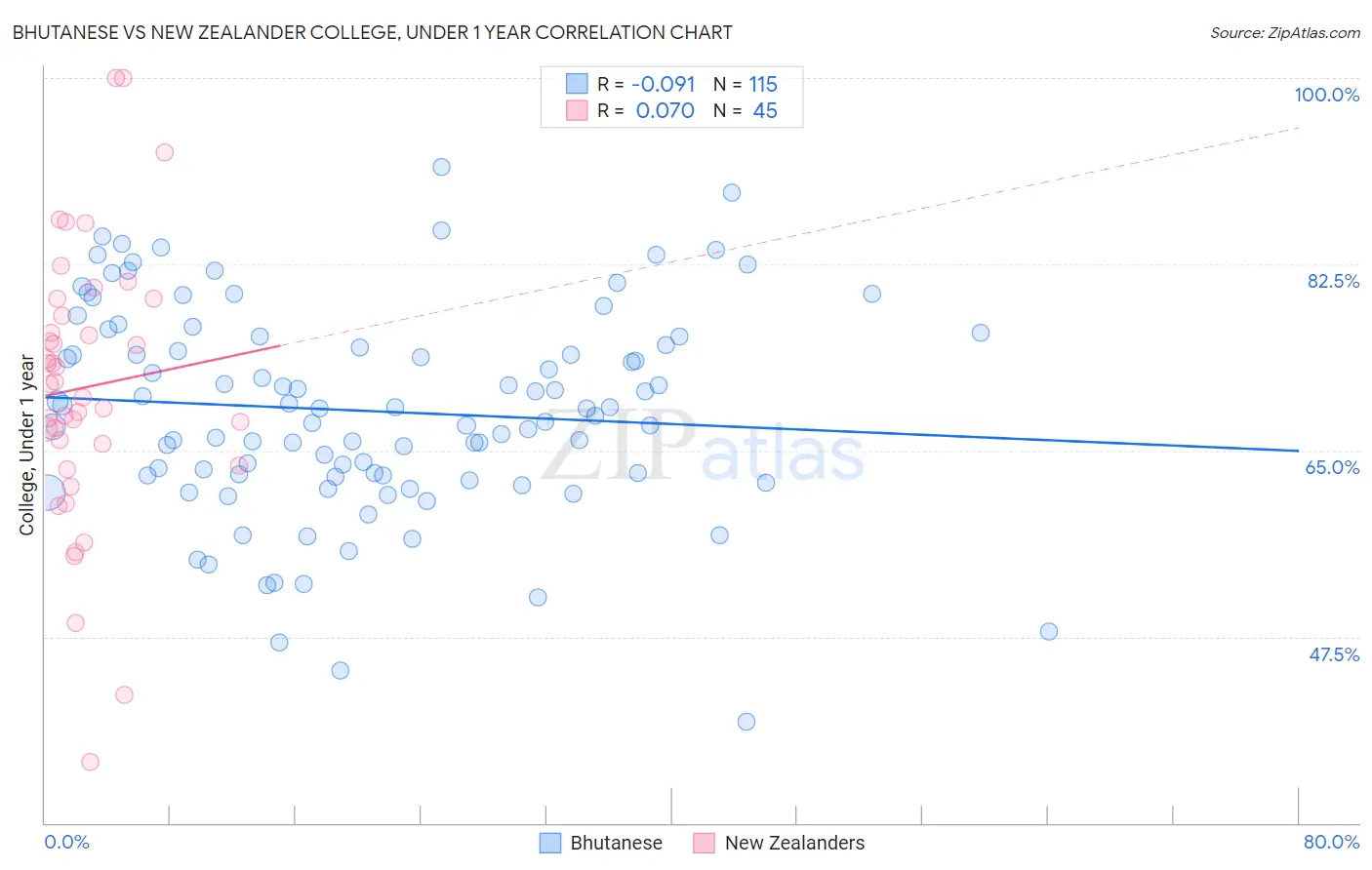 Bhutanese vs New Zealander College, Under 1 year
