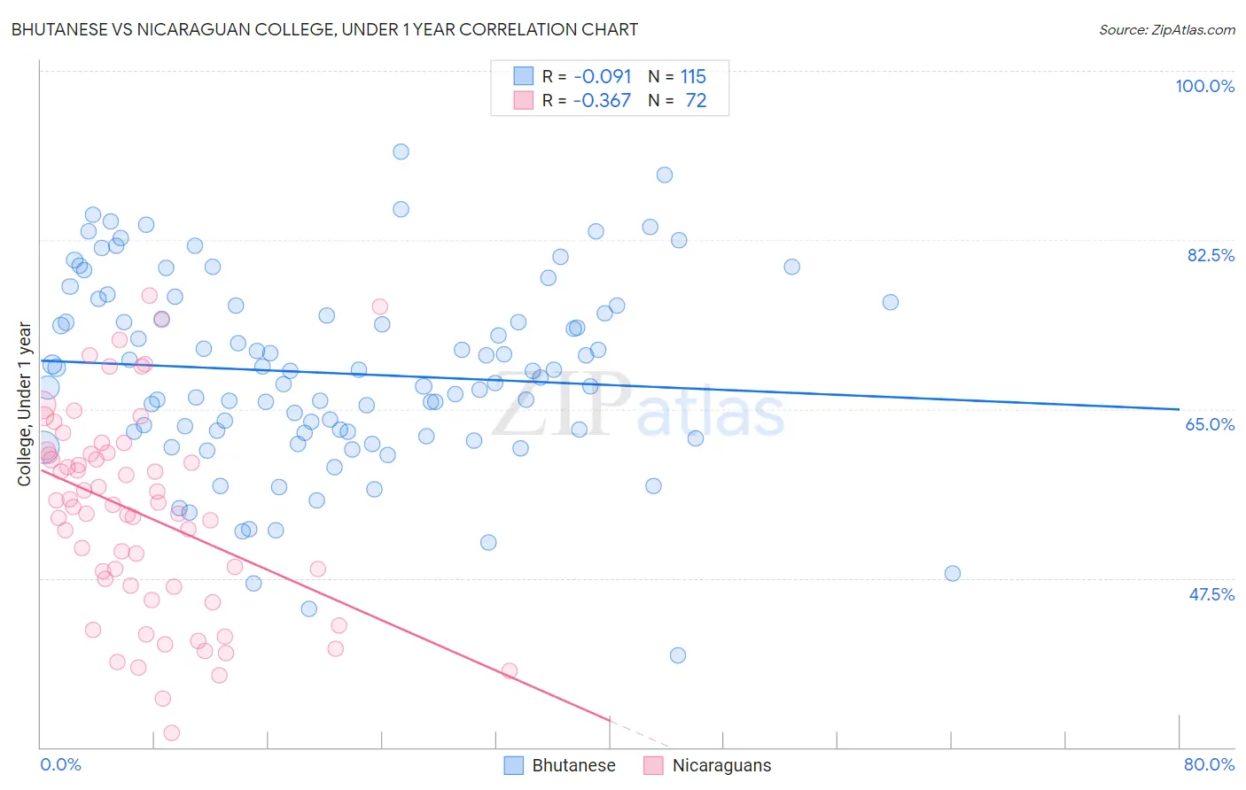 Bhutanese vs Nicaraguan College, Under 1 year