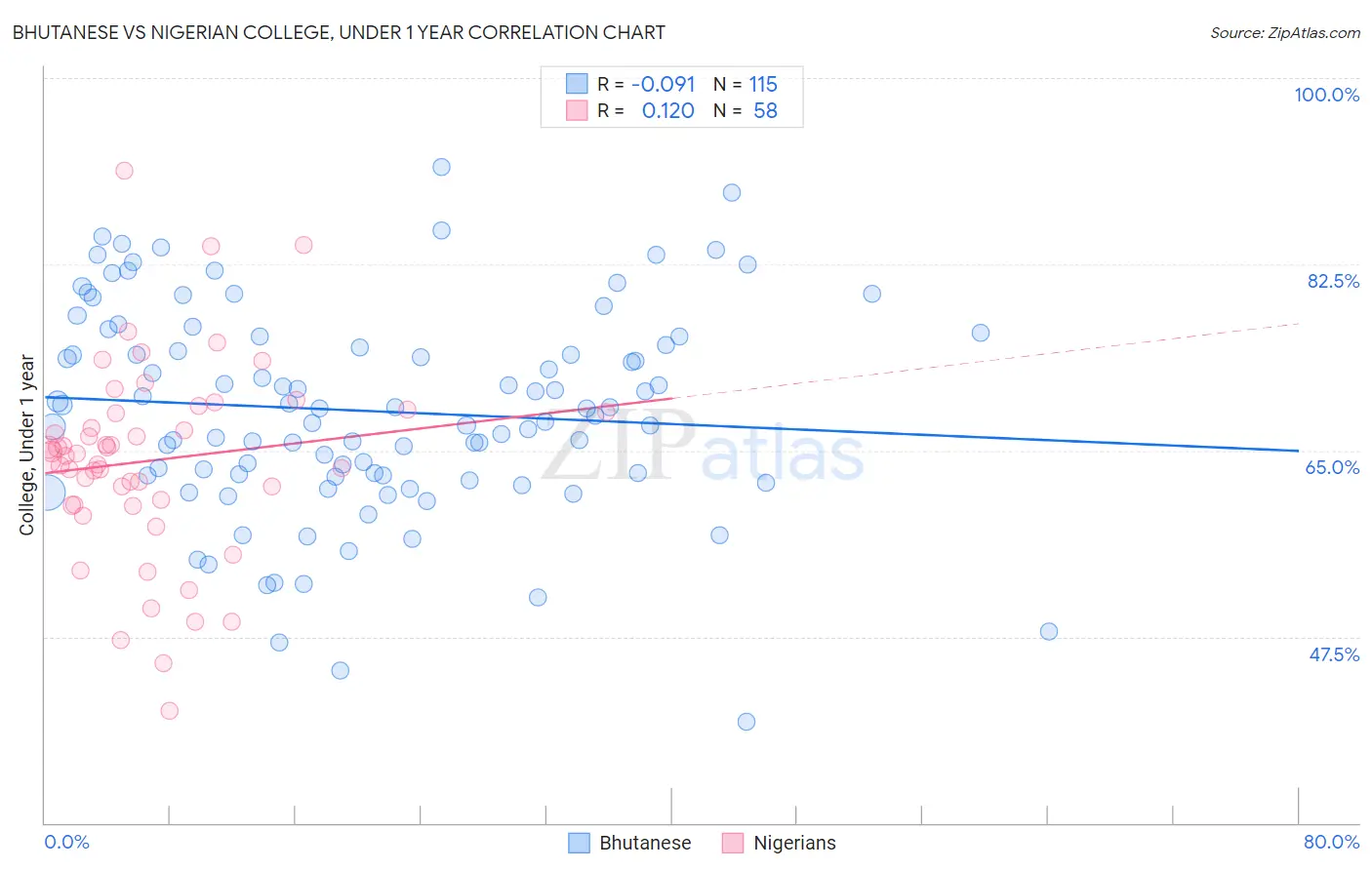 Bhutanese vs Nigerian College, Under 1 year