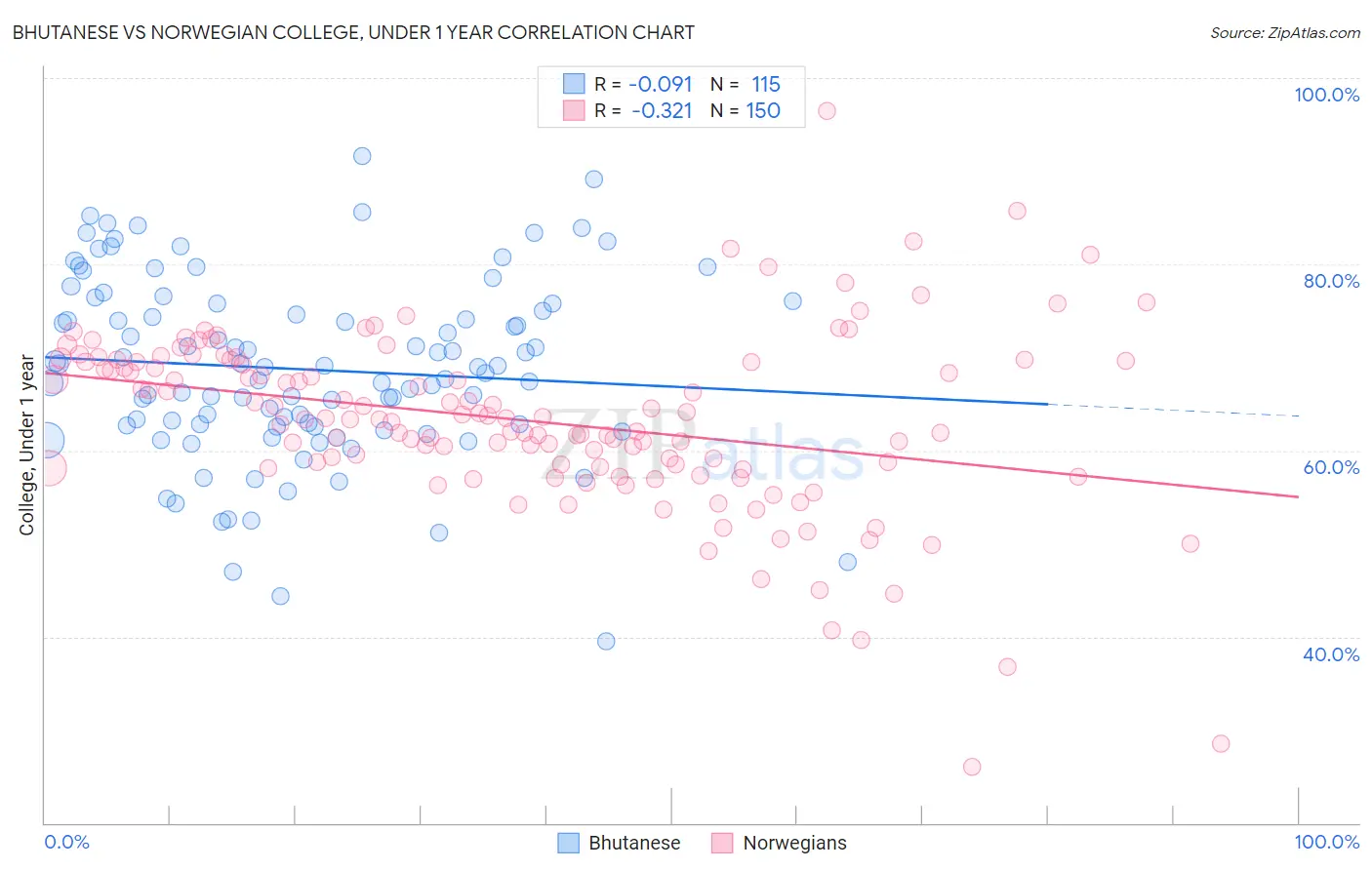 Bhutanese vs Norwegian College, Under 1 year