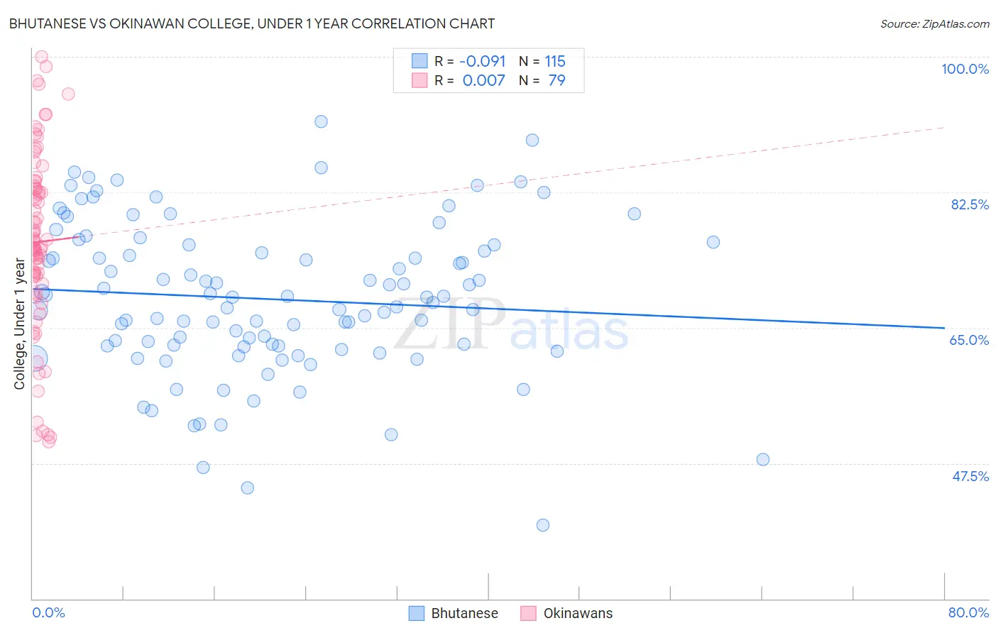 Bhutanese vs Okinawan College, Under 1 year