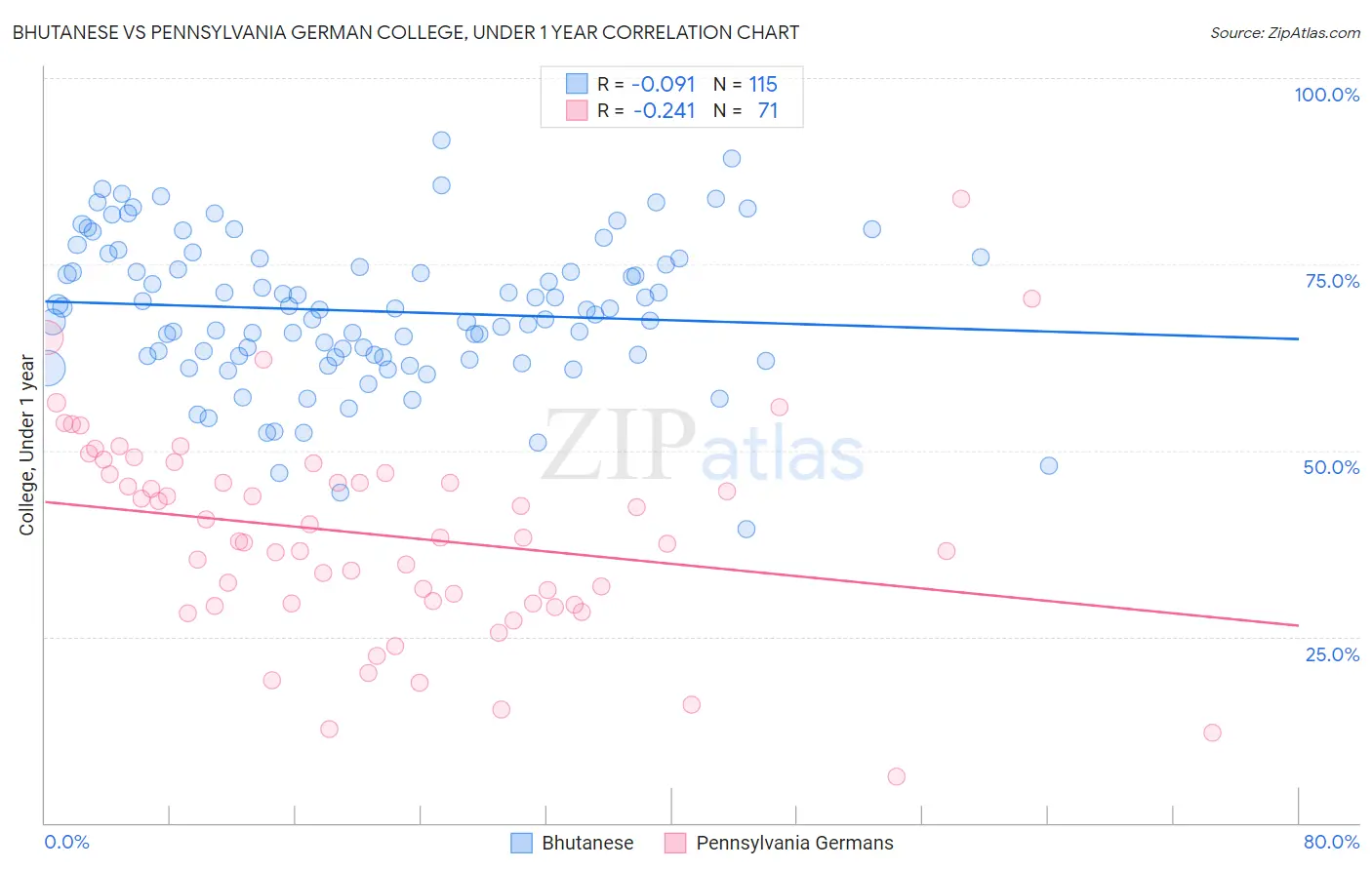 Bhutanese vs Pennsylvania German College, Under 1 year