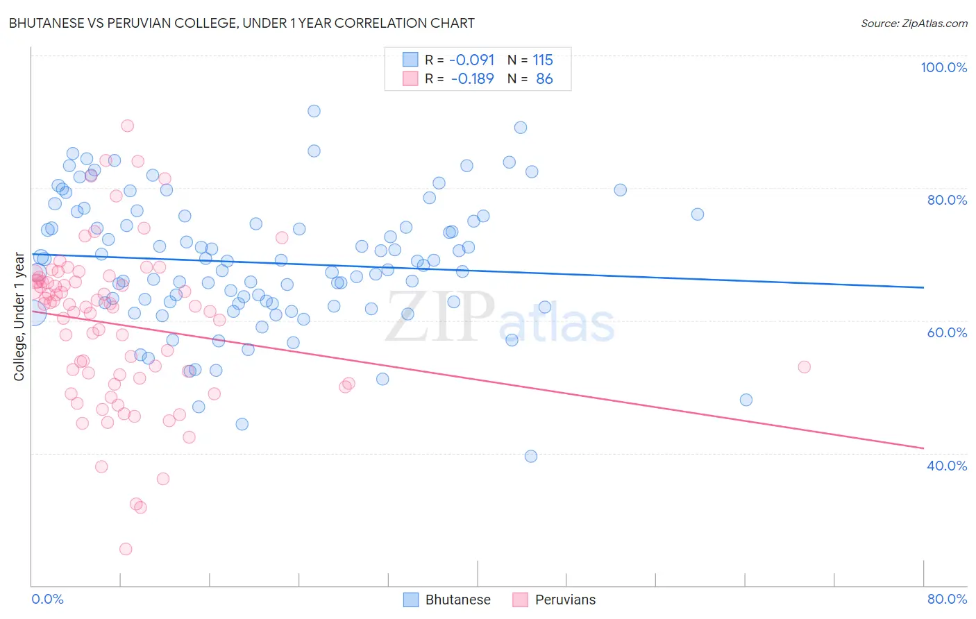 Bhutanese vs Peruvian College, Under 1 year