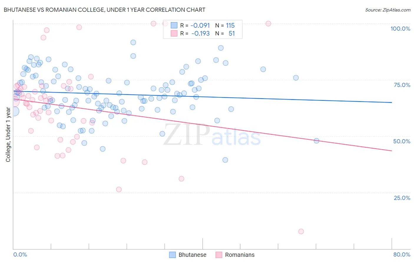 Bhutanese vs Romanian College, Under 1 year