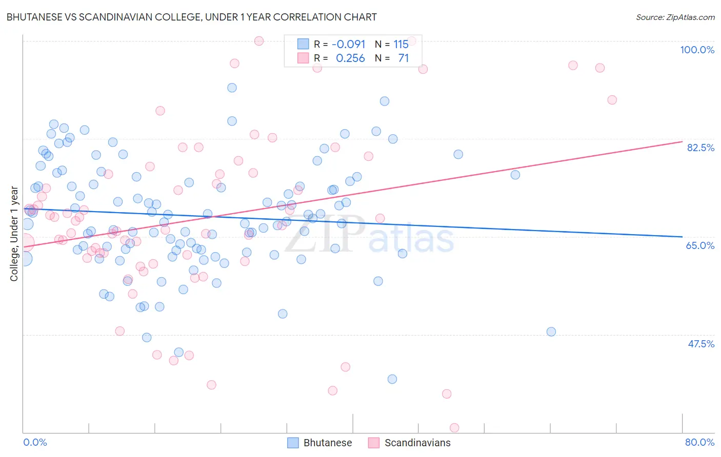 Bhutanese vs Scandinavian College, Under 1 year