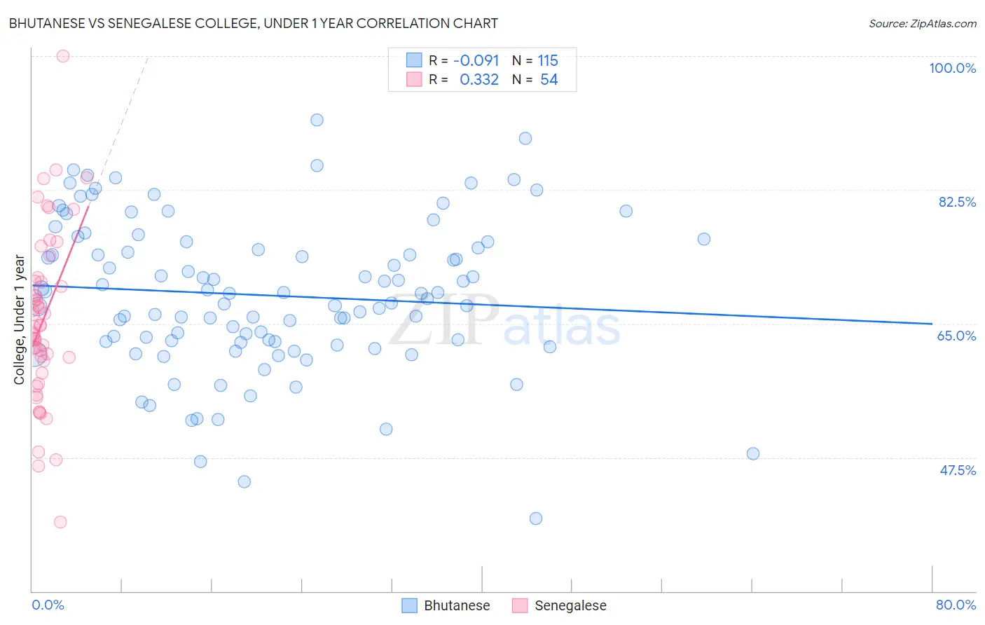 Bhutanese vs Senegalese College, Under 1 year