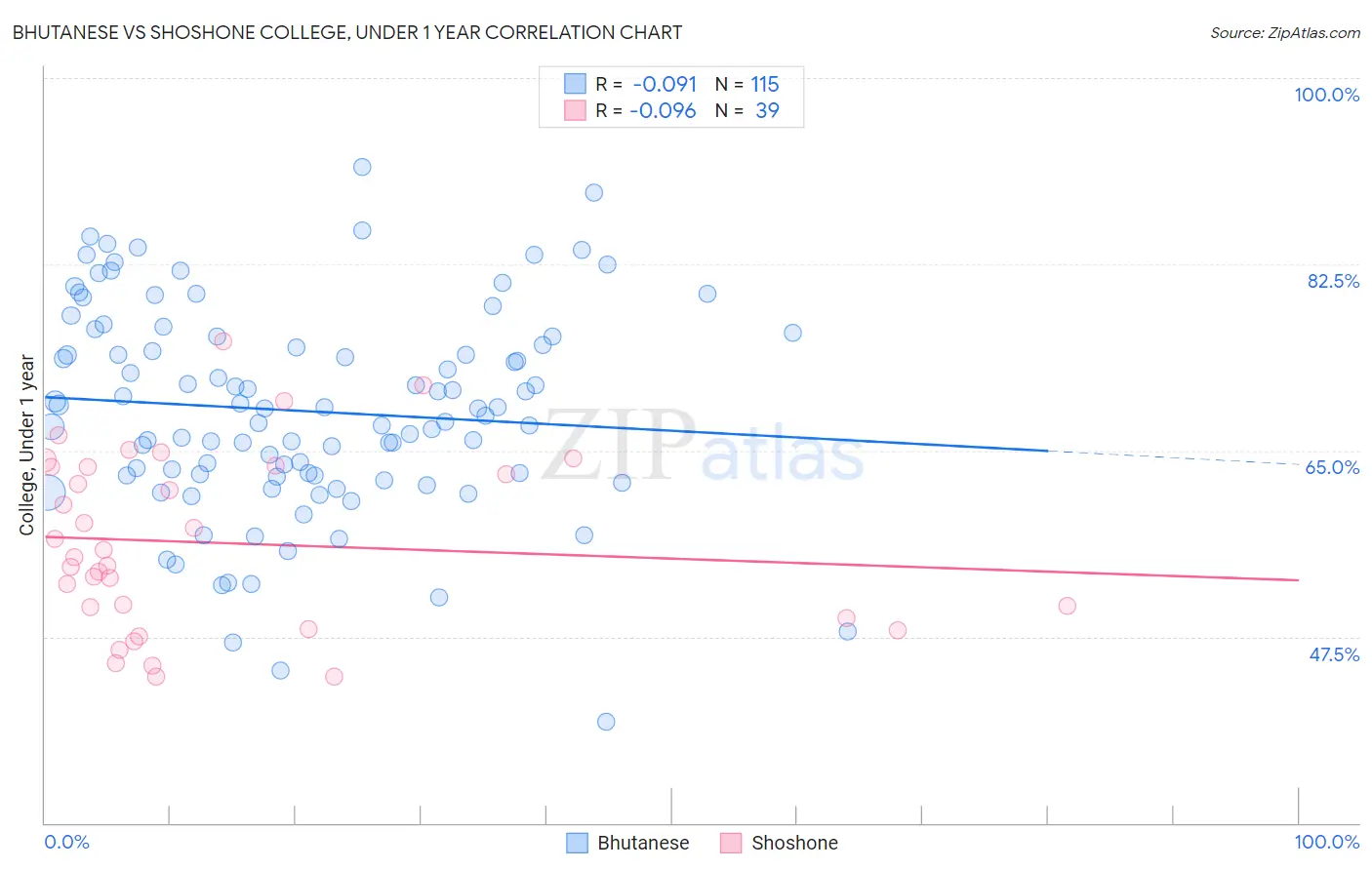 Bhutanese vs Shoshone College, Under 1 year