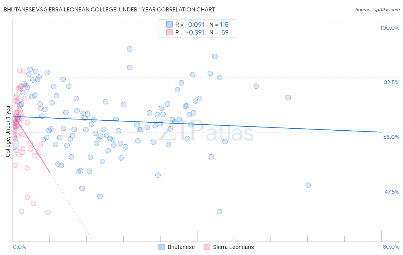 Bhutanese vs Sierra Leonean College, Under 1 year