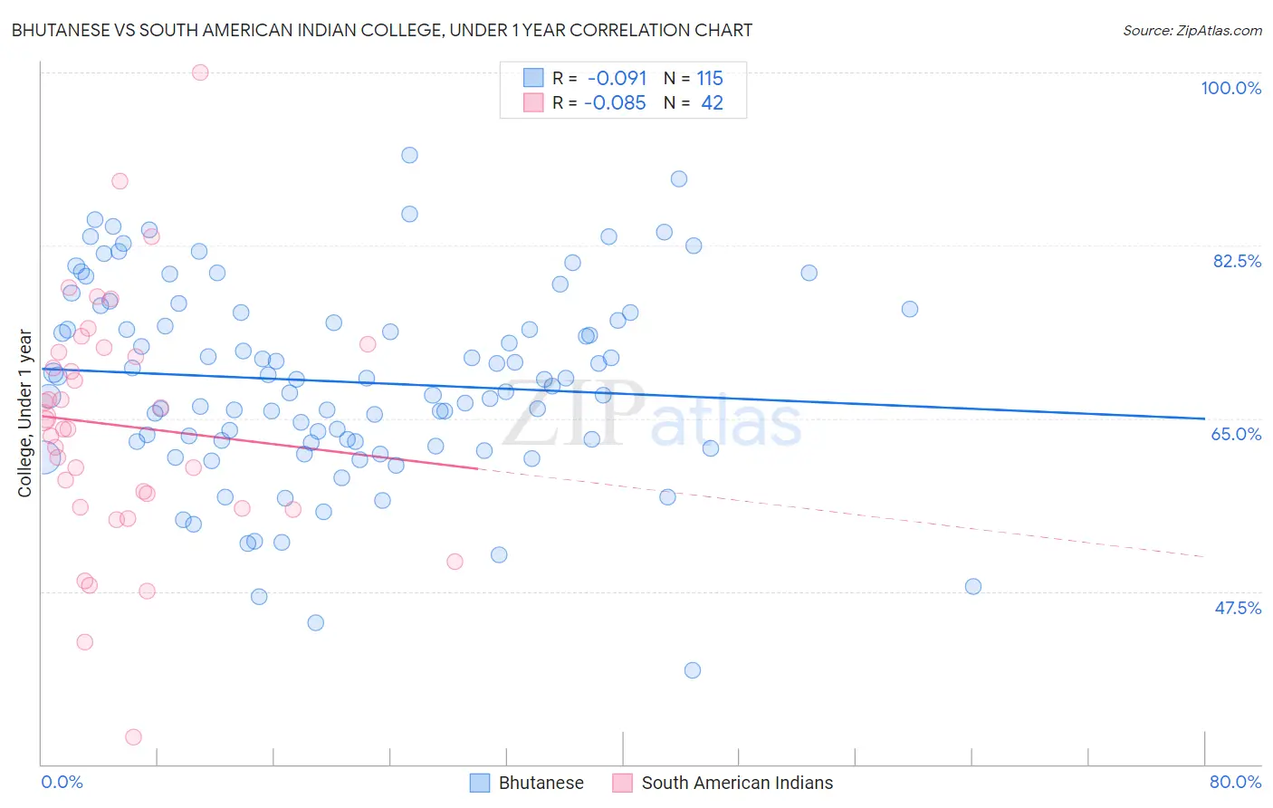 Bhutanese vs South American Indian College, Under 1 year