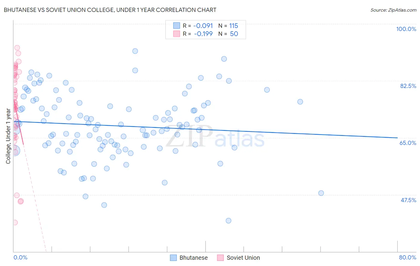 Bhutanese vs Soviet Union College, Under 1 year