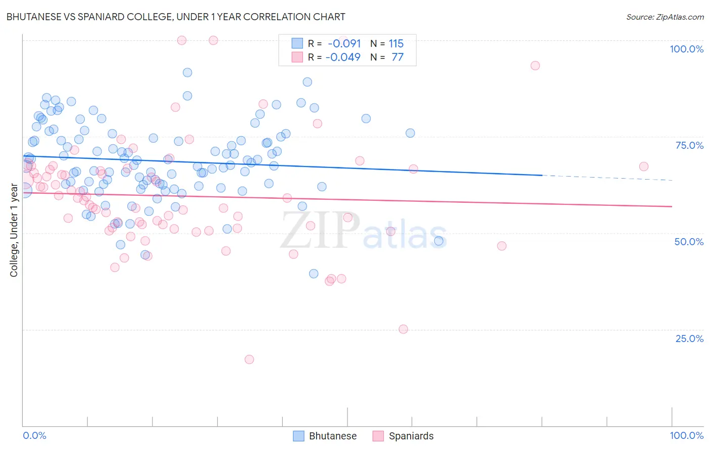 Bhutanese vs Spaniard College, Under 1 year