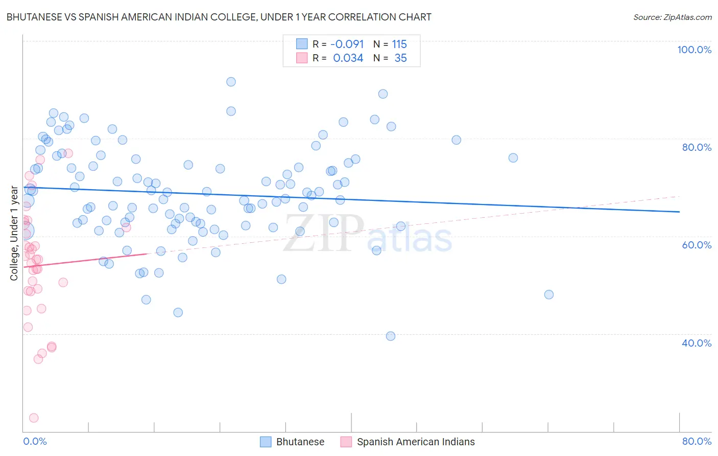 Bhutanese vs Spanish American Indian College, Under 1 year
