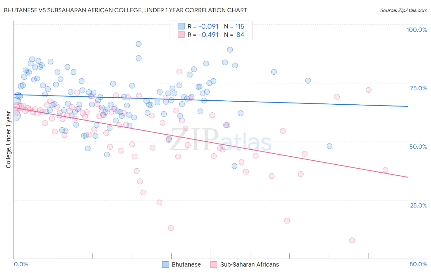 Bhutanese vs Subsaharan African College, Under 1 year