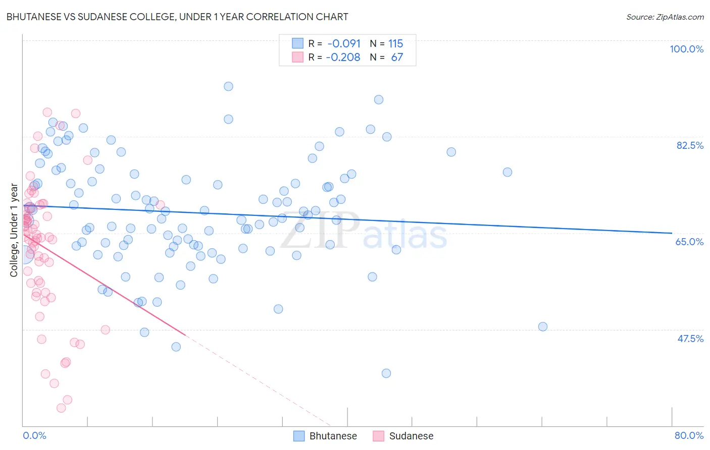 Bhutanese vs Sudanese College, Under 1 year