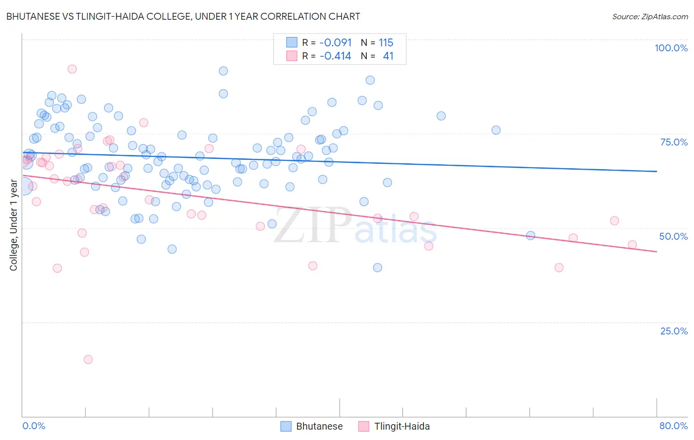 Bhutanese vs Tlingit-Haida College, Under 1 year