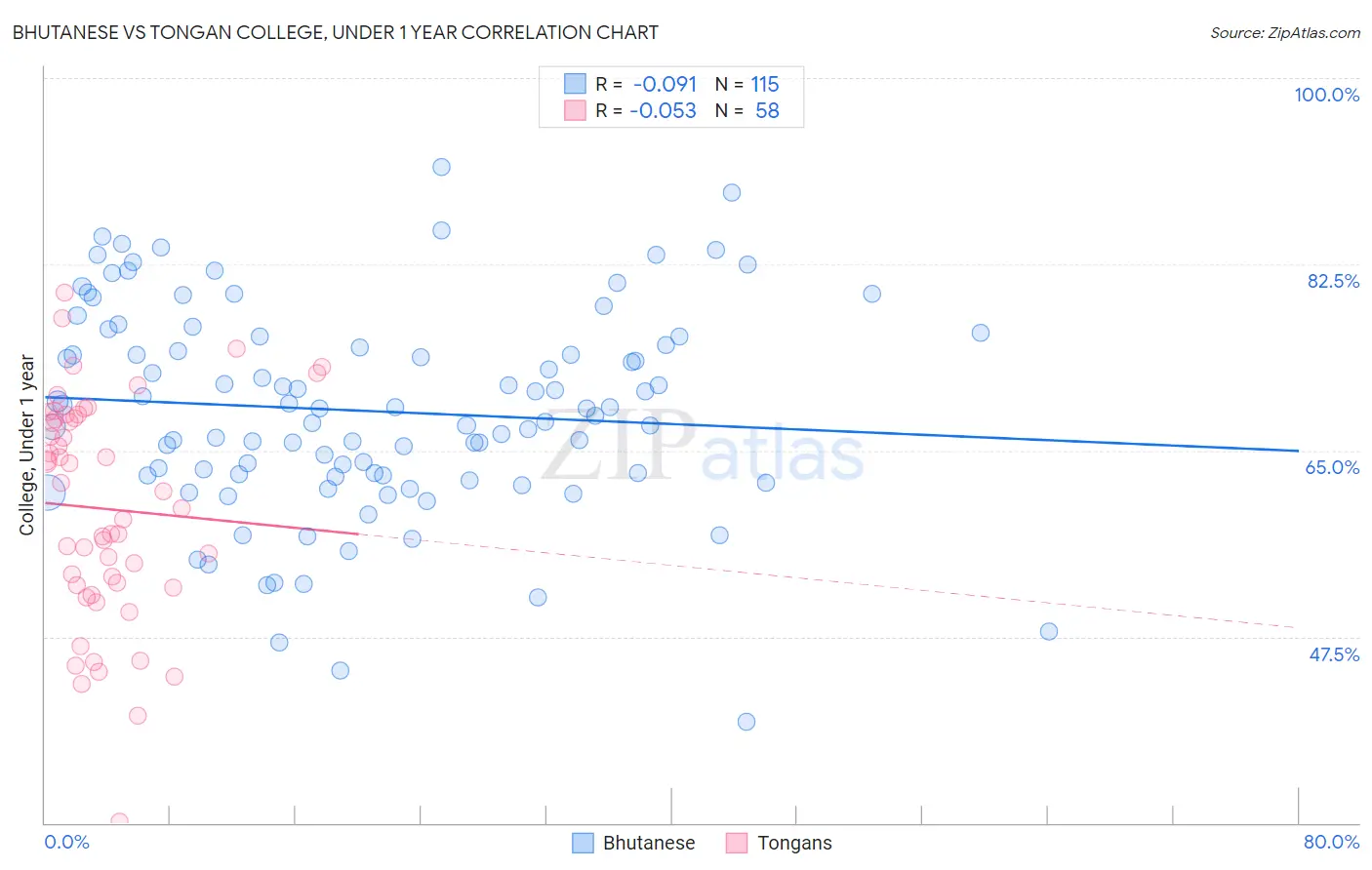 Bhutanese vs Tongan College, Under 1 year