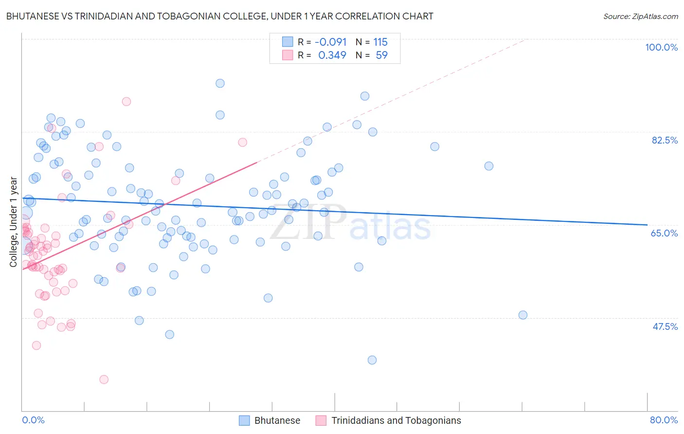Bhutanese vs Trinidadian and Tobagonian College, Under 1 year