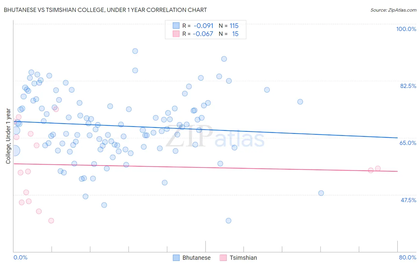 Bhutanese vs Tsimshian College, Under 1 year