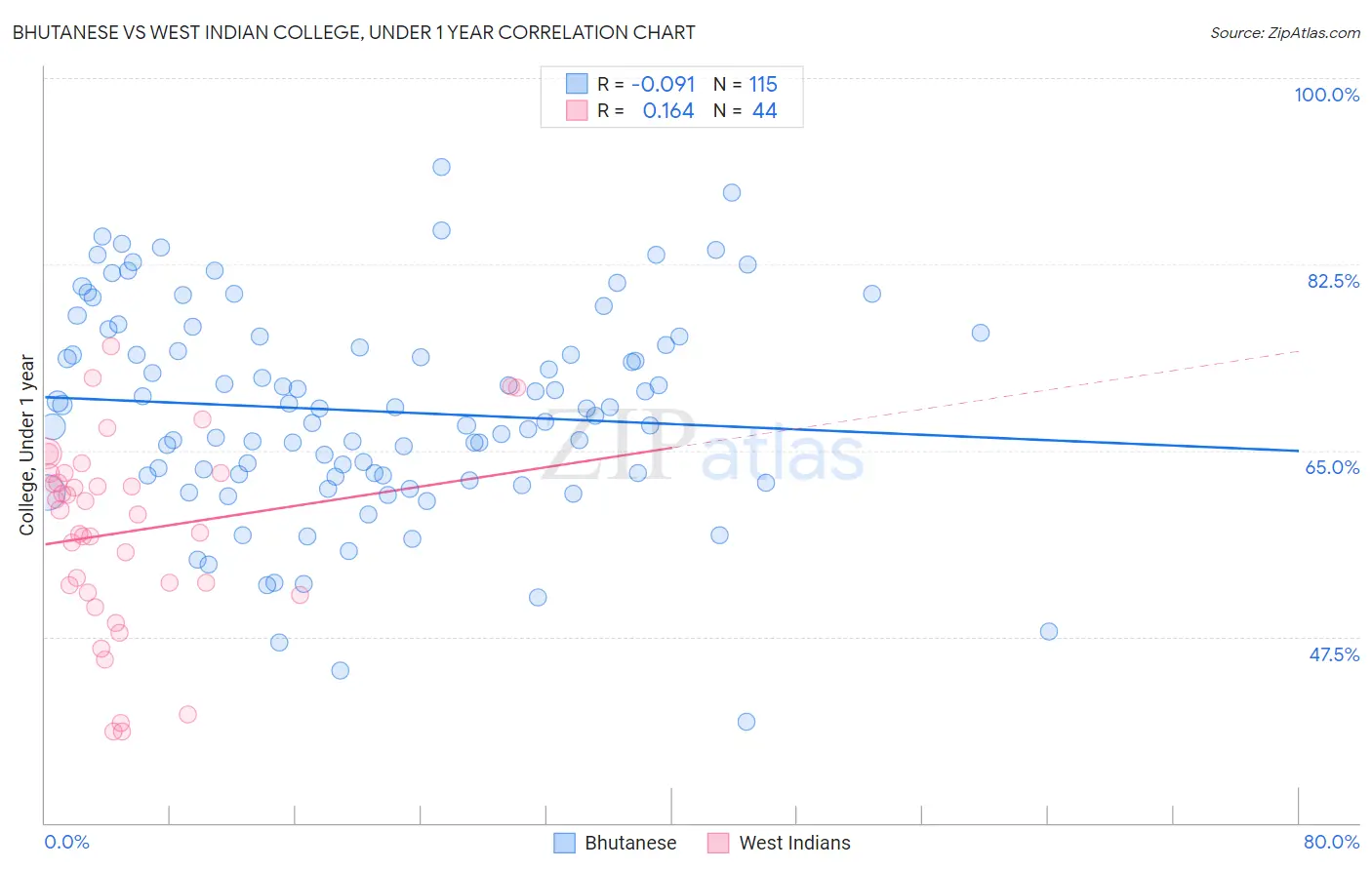 Bhutanese vs West Indian College, Under 1 year