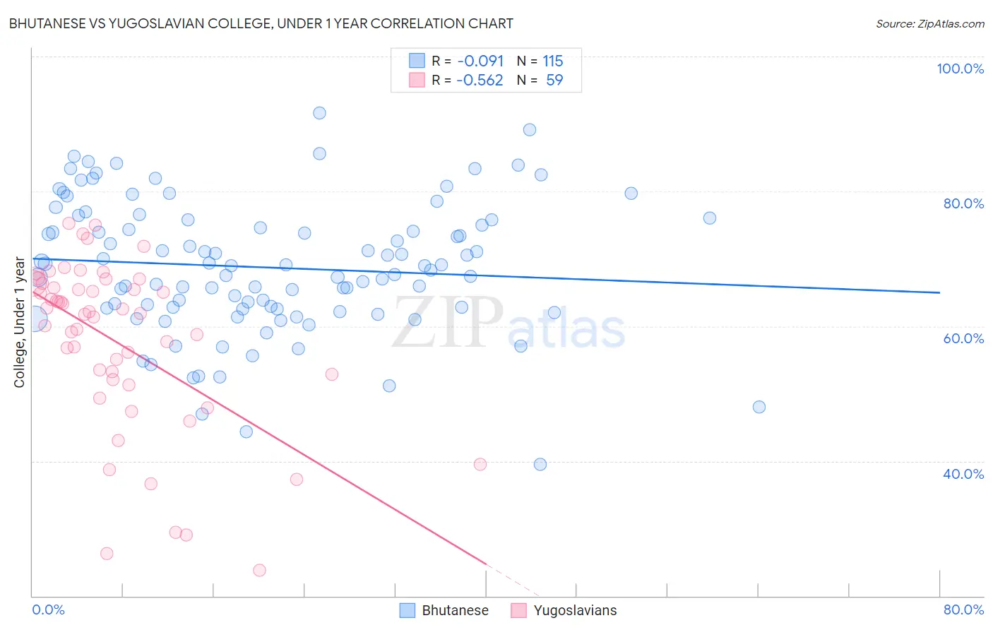 Bhutanese vs Yugoslavian College, Under 1 year
