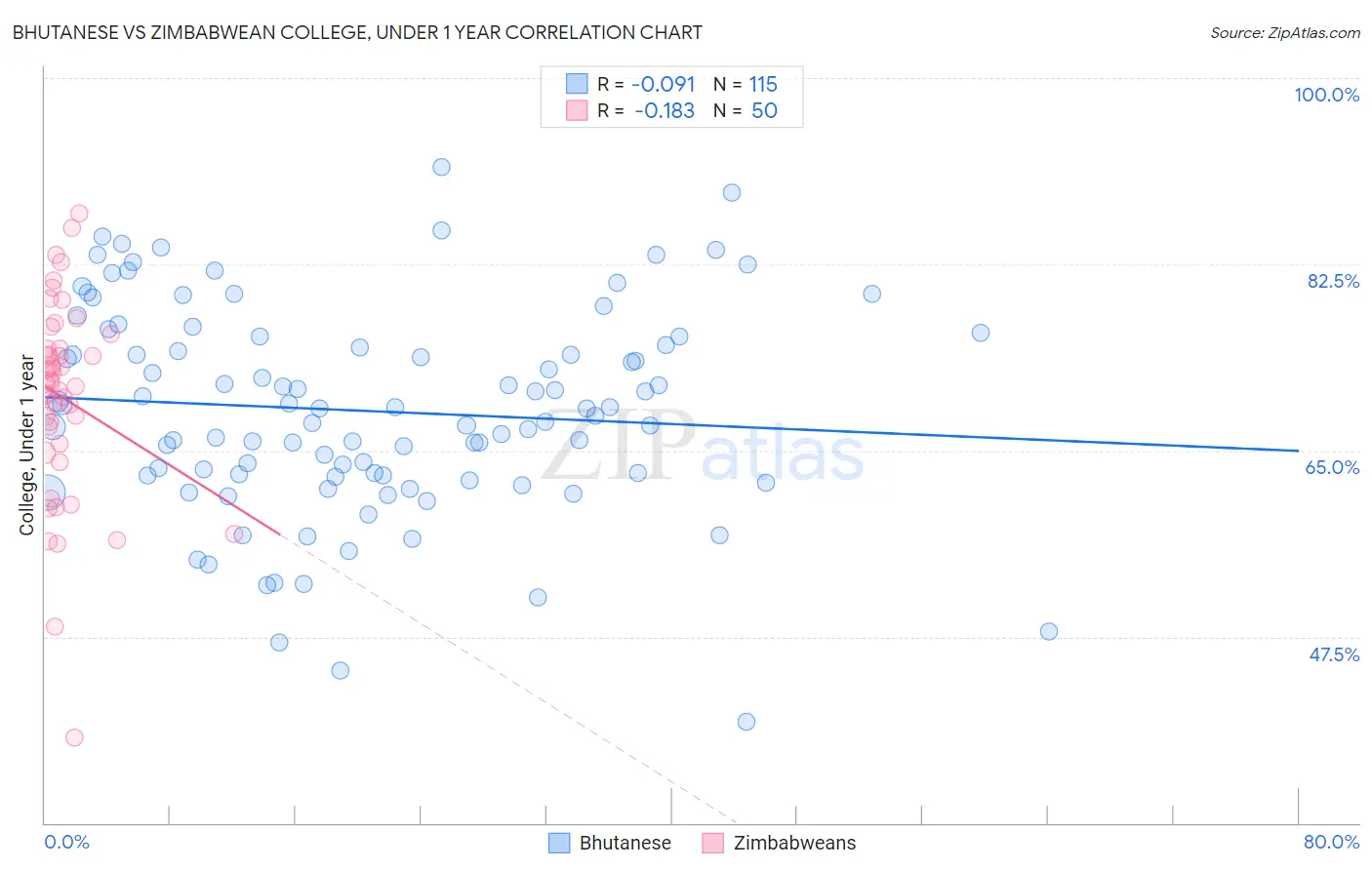 Bhutanese vs Zimbabwean College, Under 1 year
