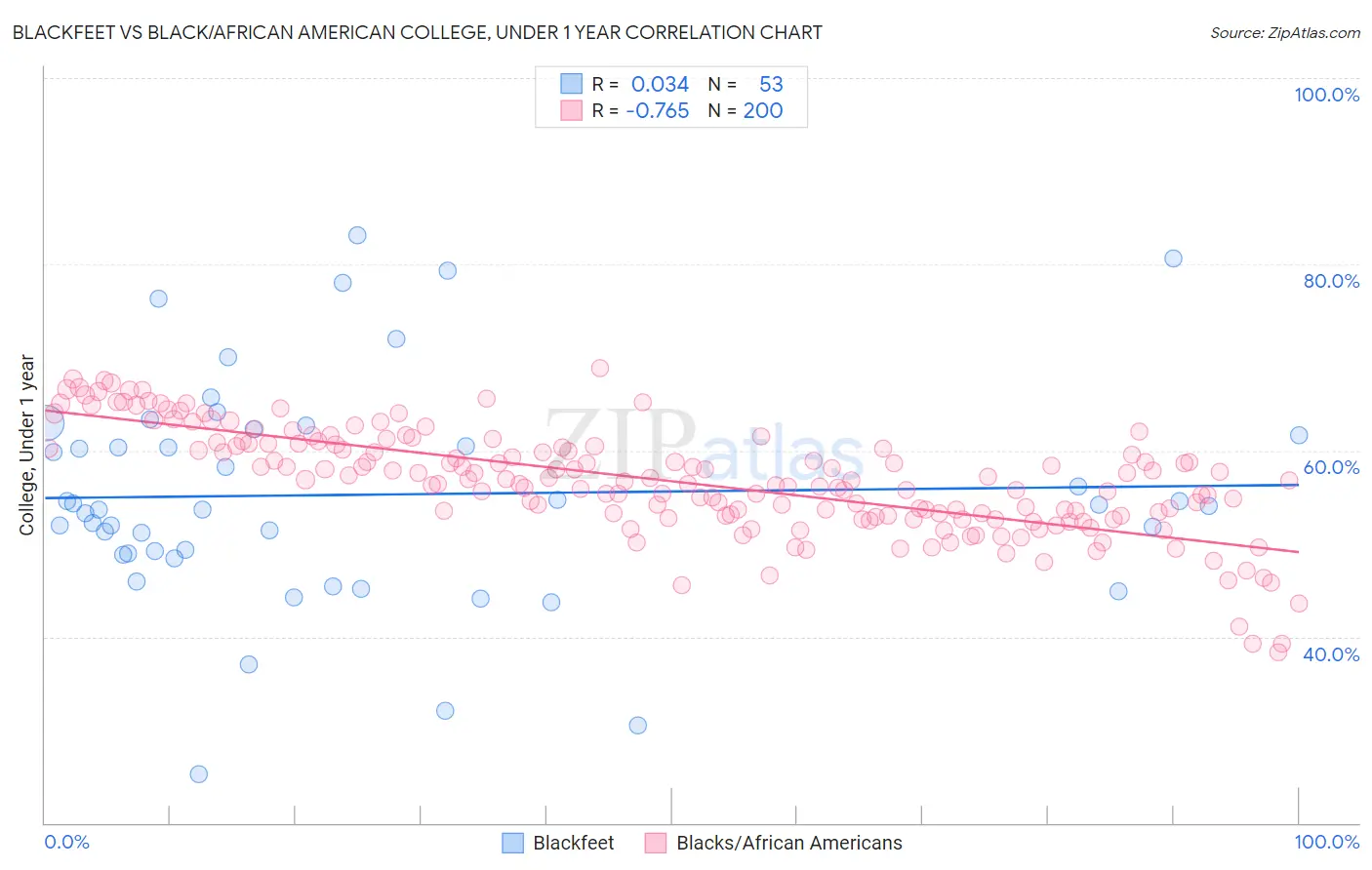 Blackfeet vs Black/African American College, Under 1 year