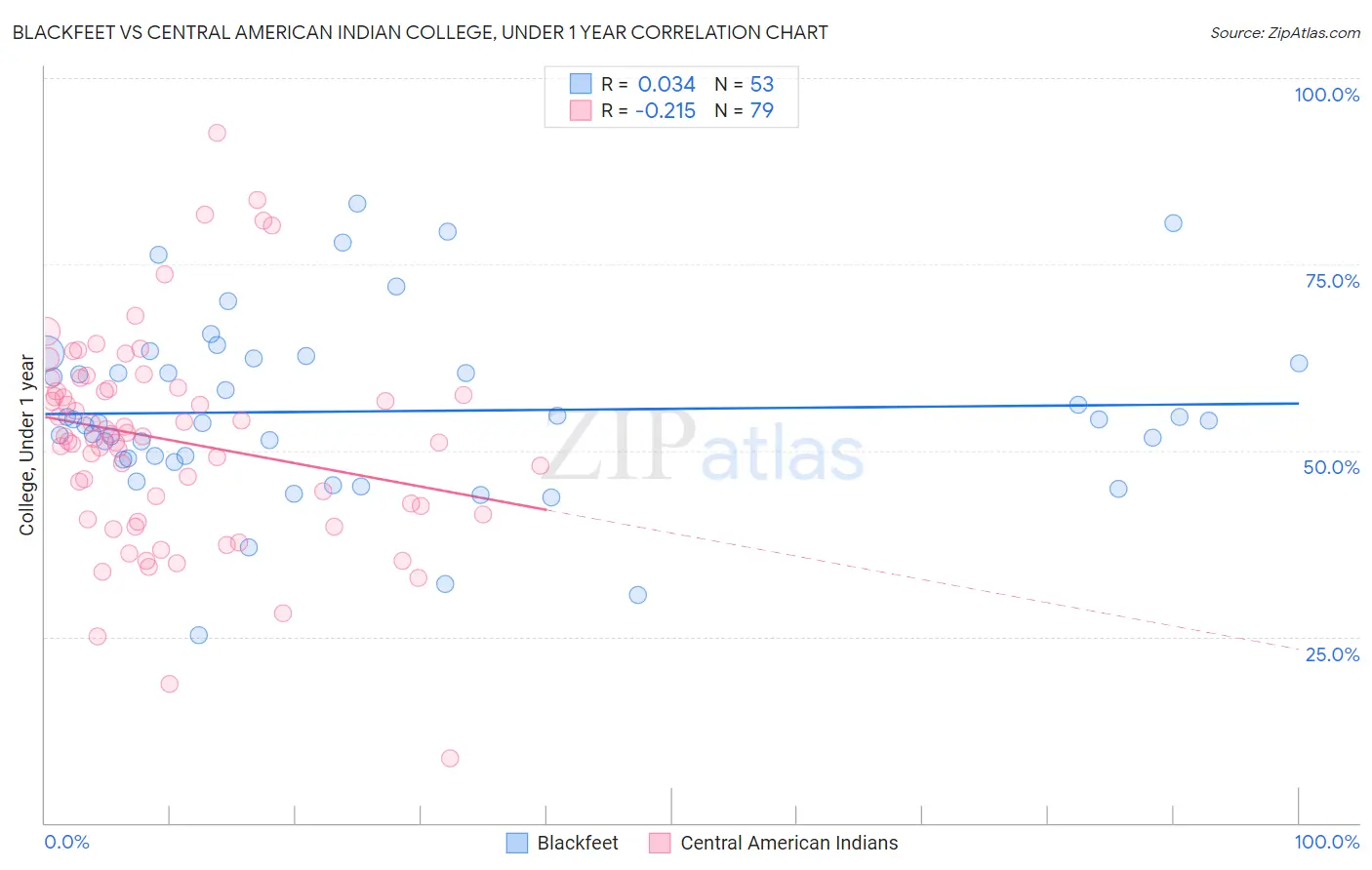 Blackfeet vs Central American Indian College, Under 1 year