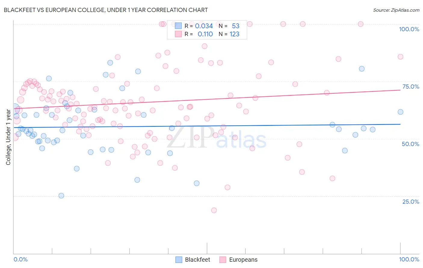 Blackfeet vs European College, Under 1 year