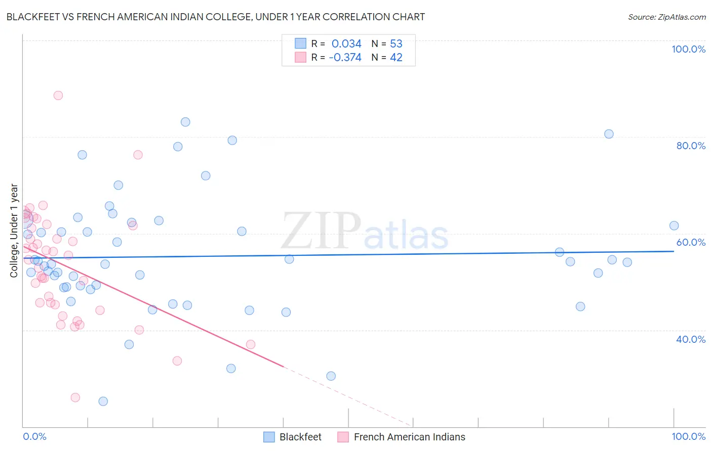 Blackfeet vs French American Indian College, Under 1 year